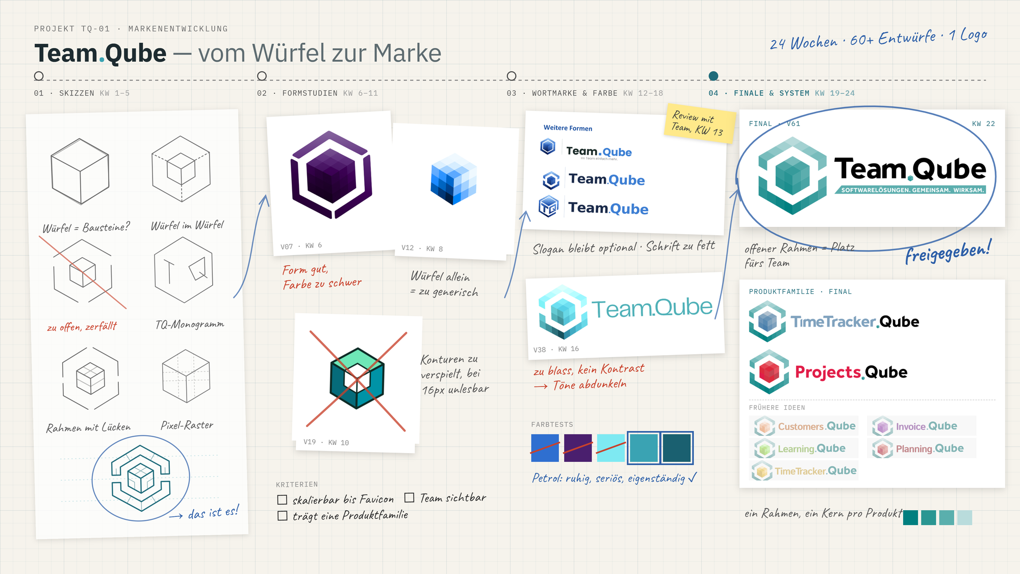 Team.Qube Logo-Entwicklung: Skizzen, Formstudien, Wortmarke und Farbe, finales Logo und Produktfamilie